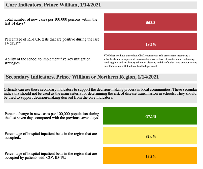 CDC school metrics for Prince William County schools as of Thursday, Jan. 14.